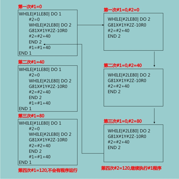 子程序调用子程序