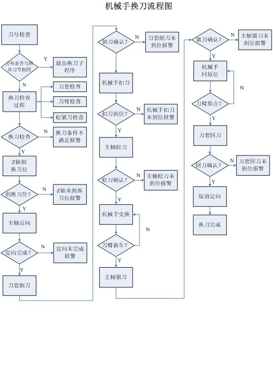 Main_functions_of_Huazhong_CNC_tool_library_M_code_p1