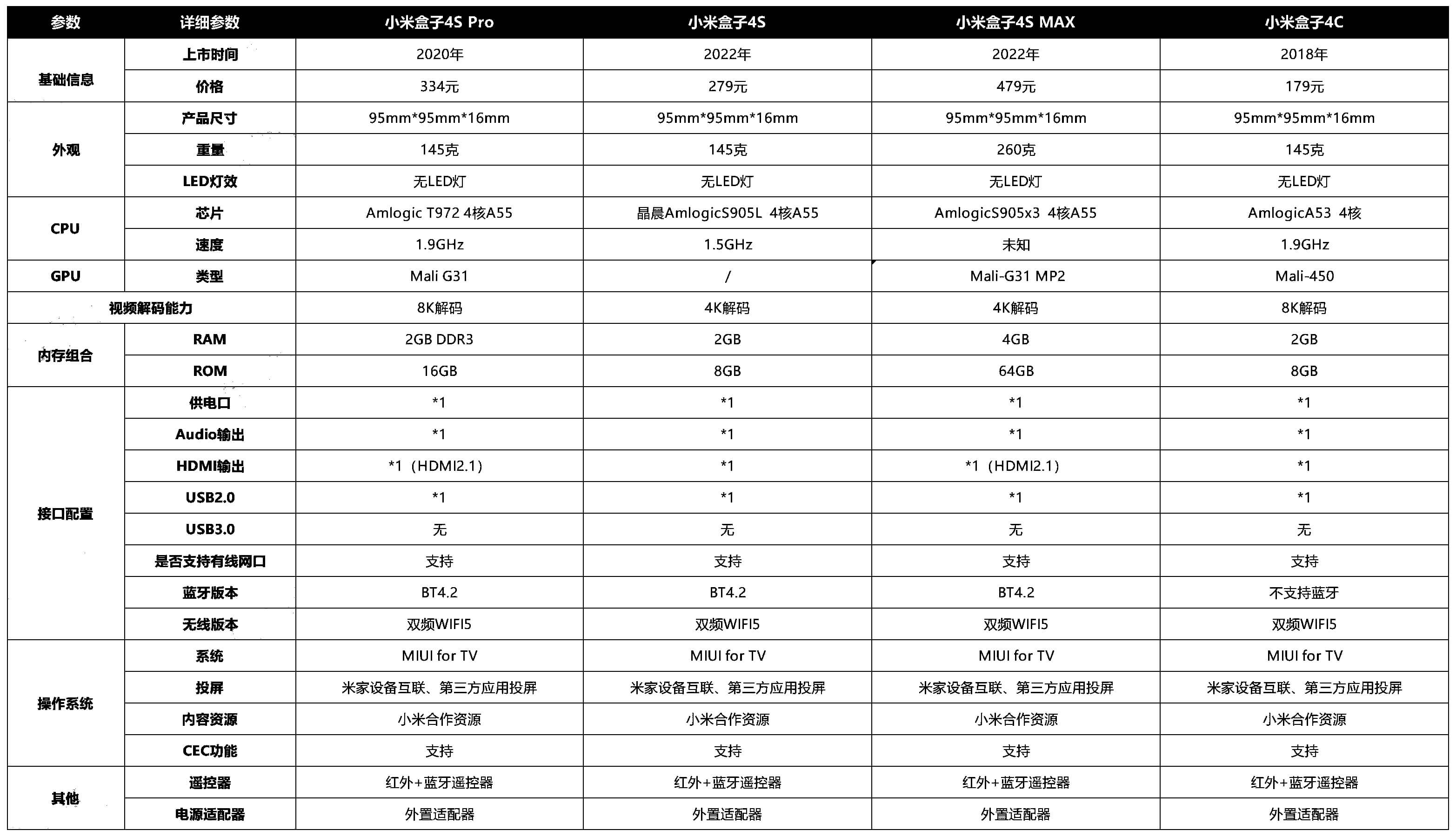 Comparison_of_Xiaomi_Box_4th_Generation_Parameters